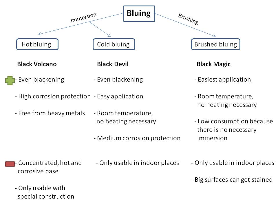 An overview of three bluing metals